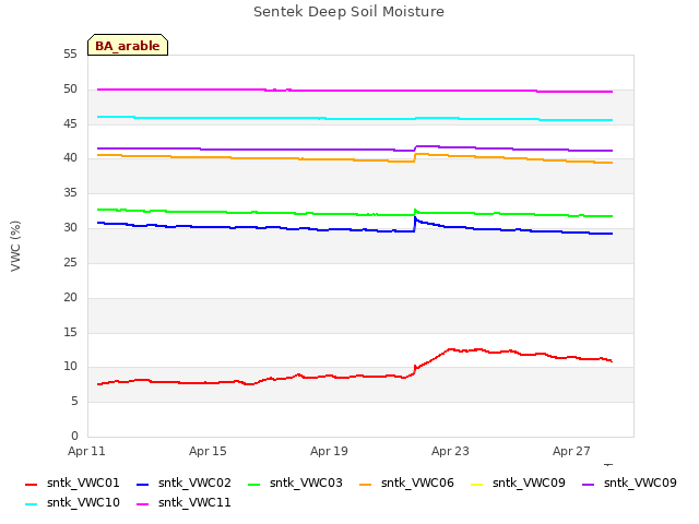 Explore the graph:Sentek Deep Soil Moisture in a new window