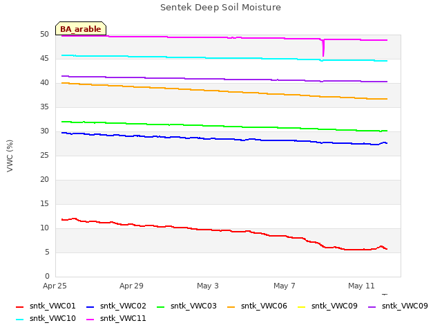 Explore the graph:Sentek Deep Soil Moisture in a new window