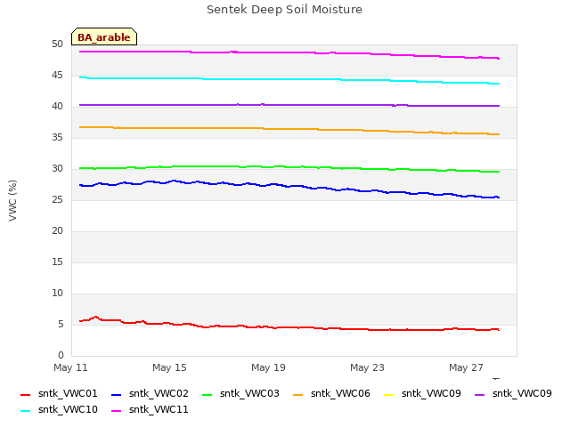 Explore the graph:Sentek Deep Soil Moisture in a new window