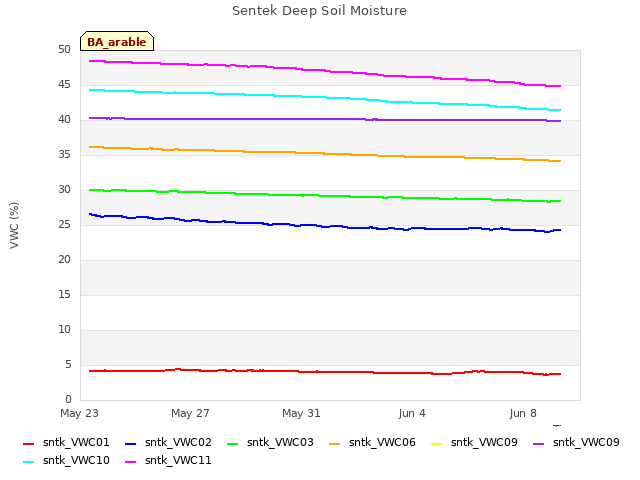 Explore the graph:Sentek Deep Soil Moisture in a new window