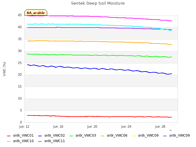 Explore the graph:Sentek Deep Soil Moisture in a new window