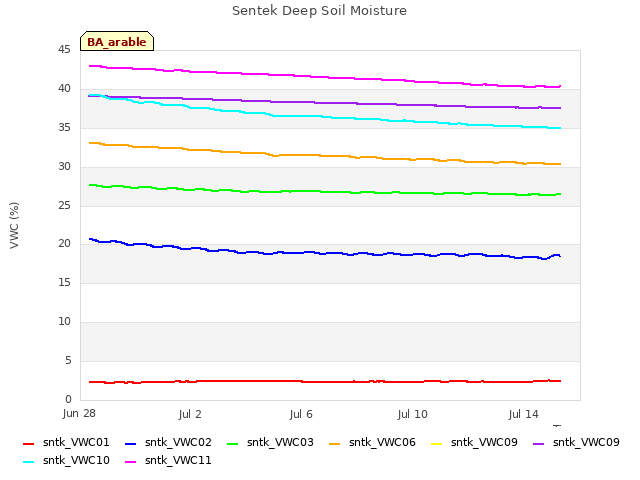 Explore the graph:Sentek Deep Soil Moisture in a new window