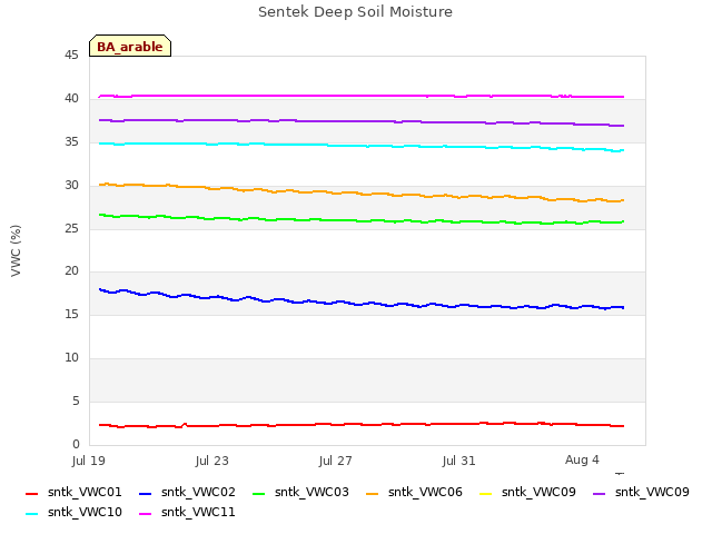 Explore the graph:Sentek Deep Soil Moisture in a new window