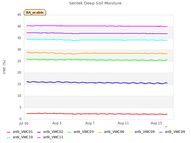 Explore the graph:Sentek Deep Soil Moisture in a new window