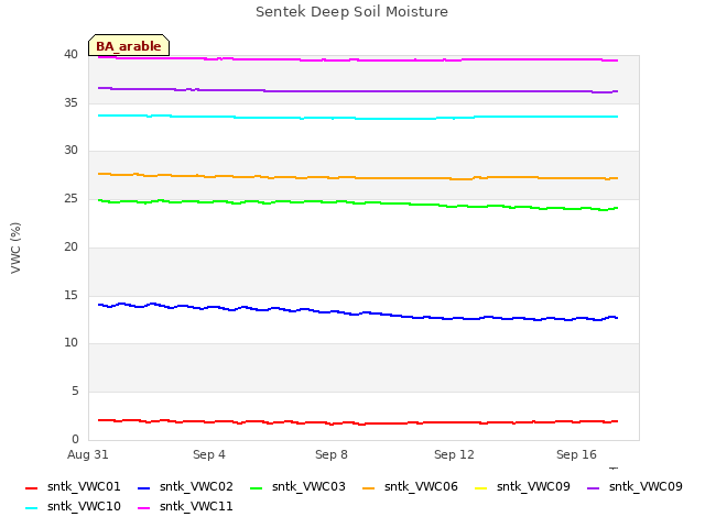 Explore the graph:Sentek Deep Soil Moisture in a new window