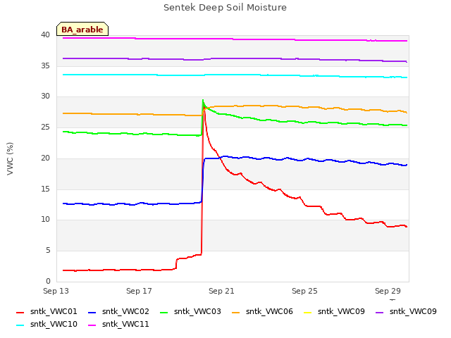 Explore the graph:Sentek Deep Soil Moisture in a new window