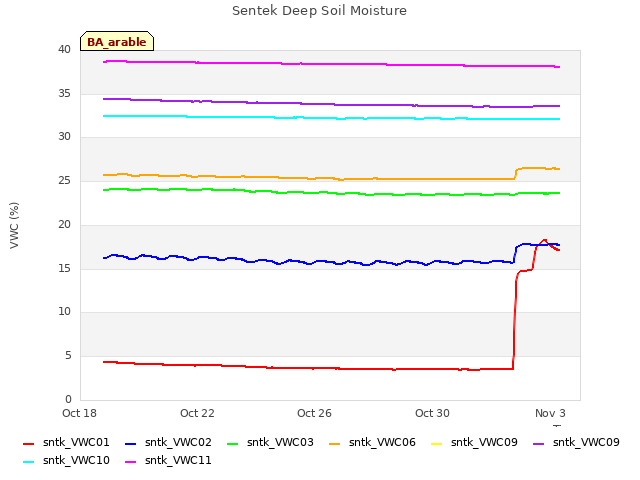 Explore the graph:Sentek Deep Soil Moisture in a new window