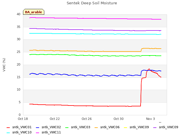 Explore the graph:Sentek Deep Soil Moisture in a new window