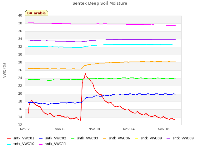 Explore the graph:Sentek Deep Soil Moisture in a new window