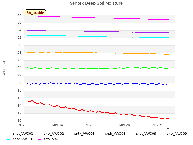 Explore the graph:Sentek Deep Soil Moisture in a new window