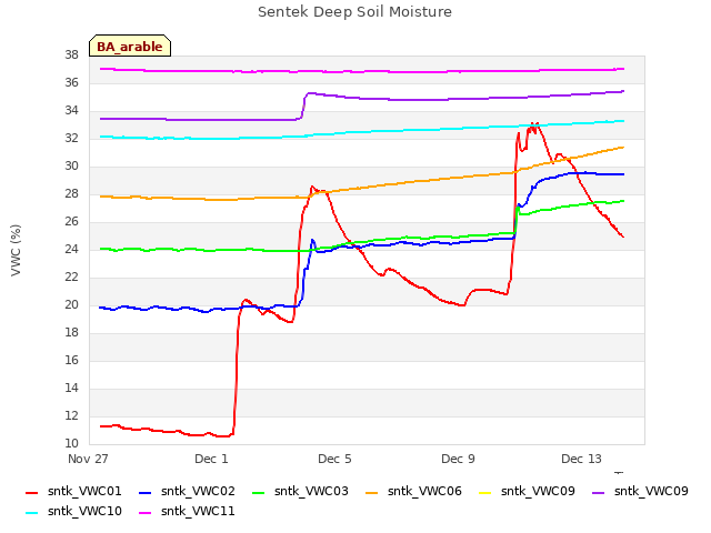 Explore the graph:Sentek Deep Soil Moisture in a new window