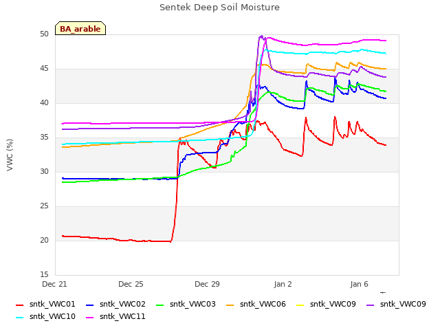 Explore the graph:Sentek Deep Soil Moisture in a new window