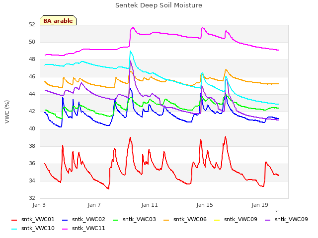 Explore the graph:Sentek Deep Soil Moisture in a new window