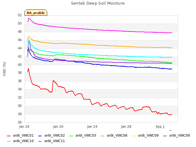 Explore the graph:Sentek Deep Soil Moisture in a new window