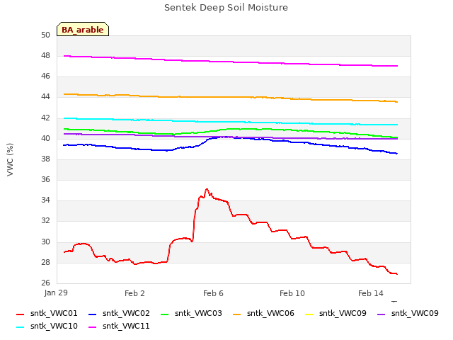 Explore the graph:Sentek Deep Soil Moisture in a new window