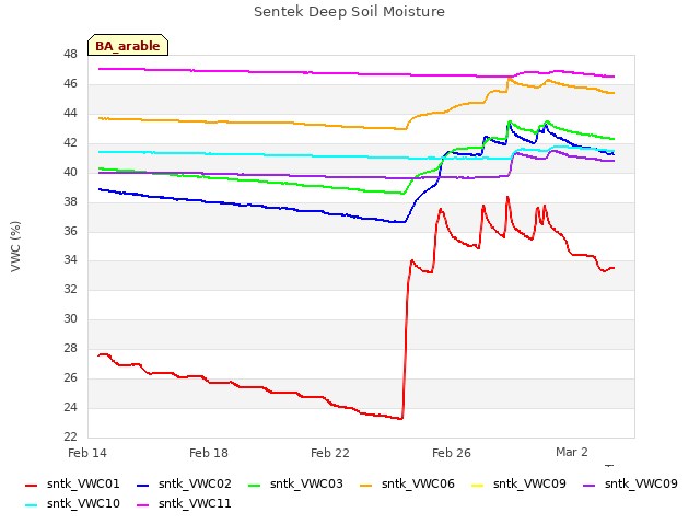 Explore the graph:Sentek Deep Soil Moisture in a new window