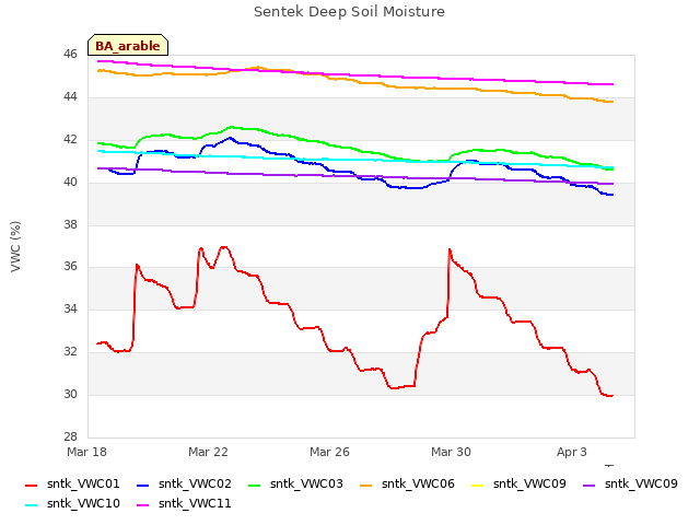 Explore the graph:Sentek Deep Soil Moisture in a new window