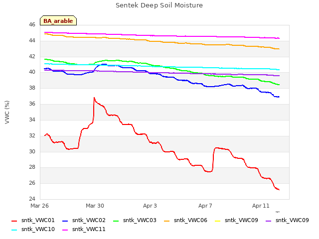 Explore the graph:Sentek Deep Soil Moisture in a new window