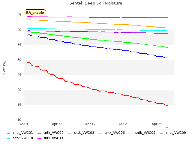 Explore the graph:Sentek Deep Soil Moisture in a new window