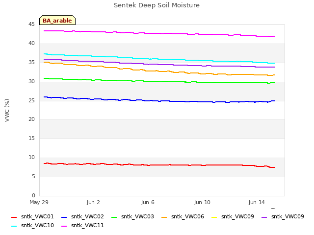 Explore the graph:Sentek Deep Soil Moisture in a new window