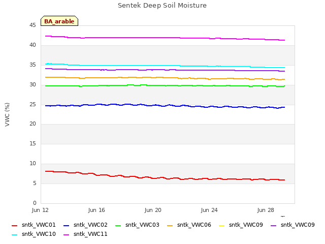 Explore the graph:Sentek Deep Soil Moisture in a new window