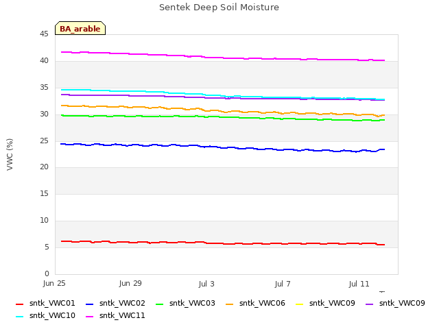 Explore the graph:Sentek Deep Soil Moisture in a new window