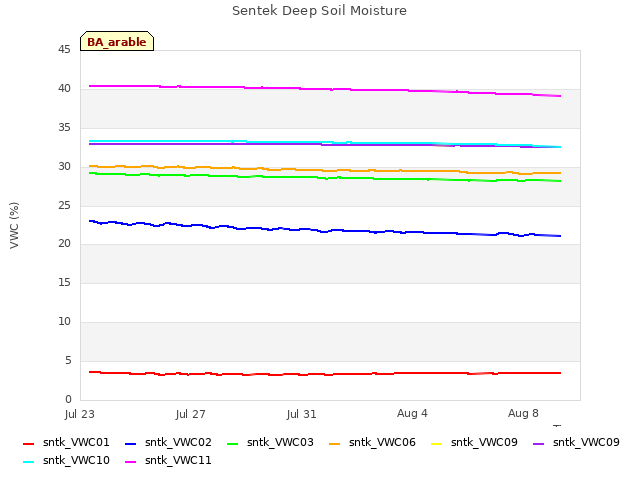 Explore the graph:Sentek Deep Soil Moisture in a new window