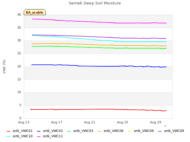 Explore the graph:Sentek Deep Soil Moisture in a new window