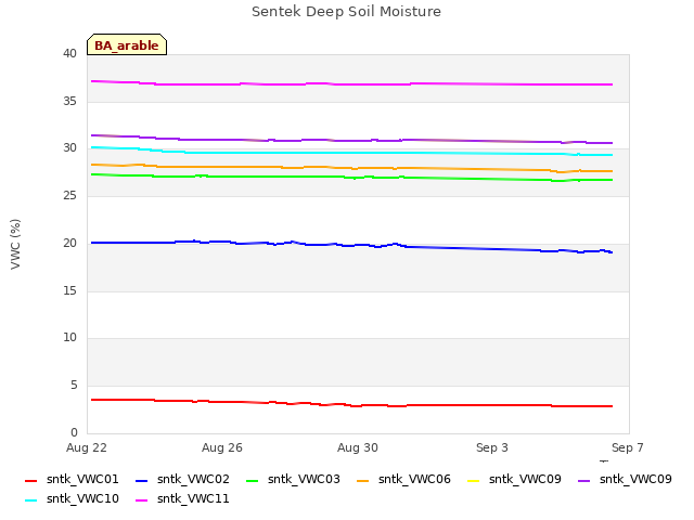 Explore the graph:Sentek Deep Soil Moisture in a new window