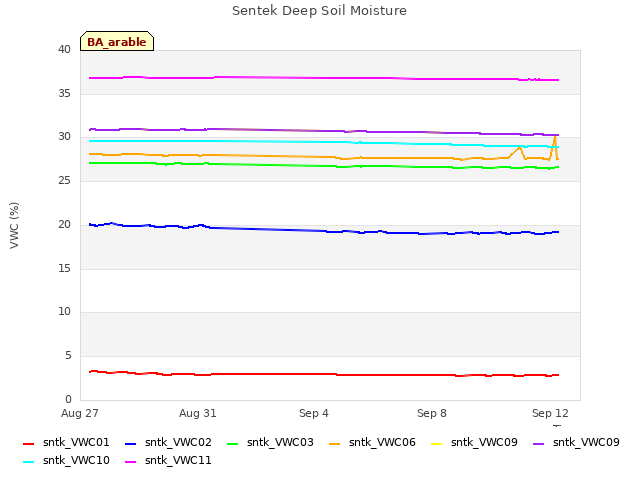 Explore the graph:Sentek Deep Soil Moisture in a new window