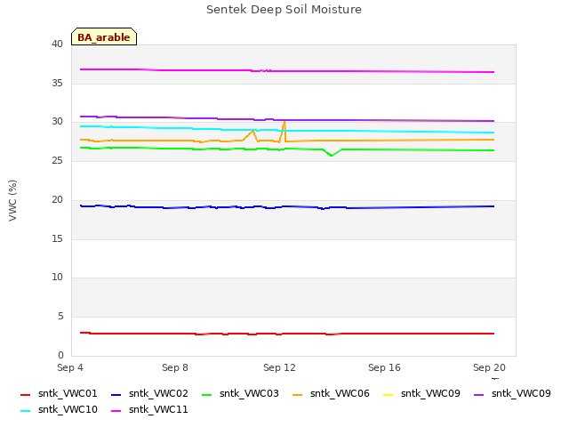 Explore the graph:Sentek Deep Soil Moisture in a new window