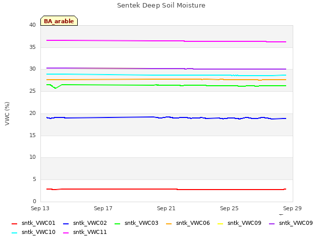 Explore the graph:Sentek Deep Soil Moisture in a new window