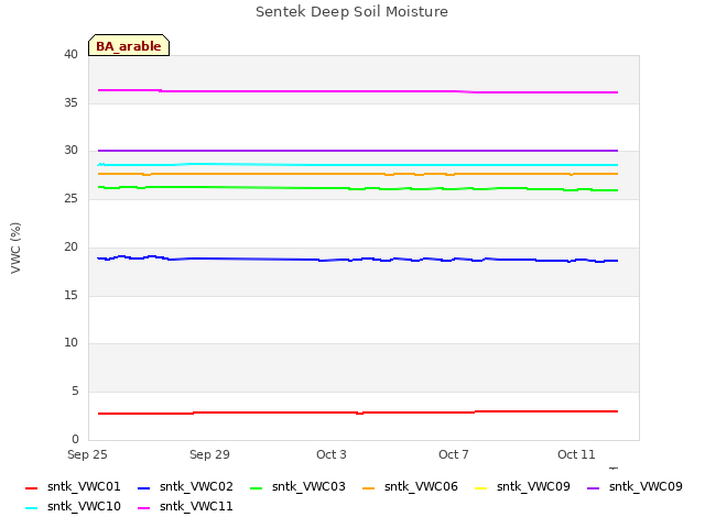 Explore the graph:Sentek Deep Soil Moisture in a new window