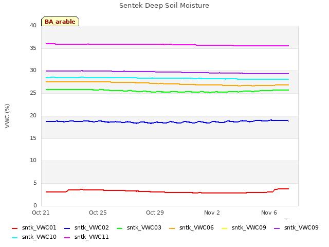 Explore the graph:Sentek Deep Soil Moisture in a new window