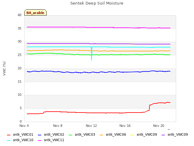 Explore the graph:Sentek Deep Soil Moisture in a new window