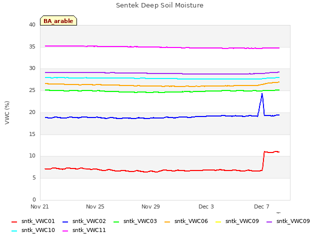 Explore the graph:Sentek Deep Soil Moisture in a new window