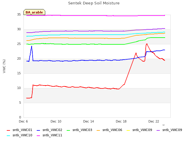 Explore the graph:Sentek Deep Soil Moisture in a new window