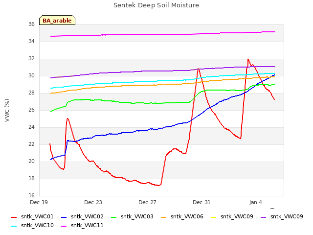 Explore the graph:Sentek Deep Soil Moisture in a new window