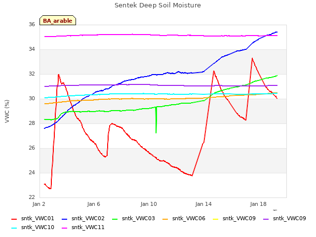 Explore the graph:Sentek Deep Soil Moisture in a new window