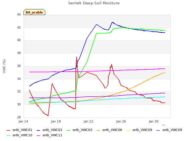 Explore the graph:Sentek Deep Soil Moisture in a new window