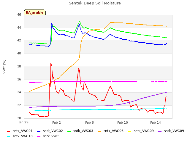 Explore the graph:Sentek Deep Soil Moisture in a new window