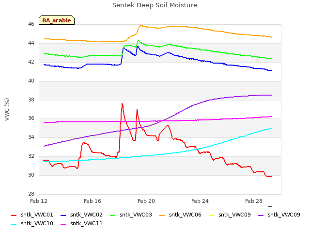 Explore the graph:Sentek Deep Soil Moisture in a new window