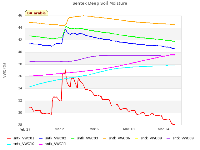 Explore the graph:Sentek Deep Soil Moisture in a new window