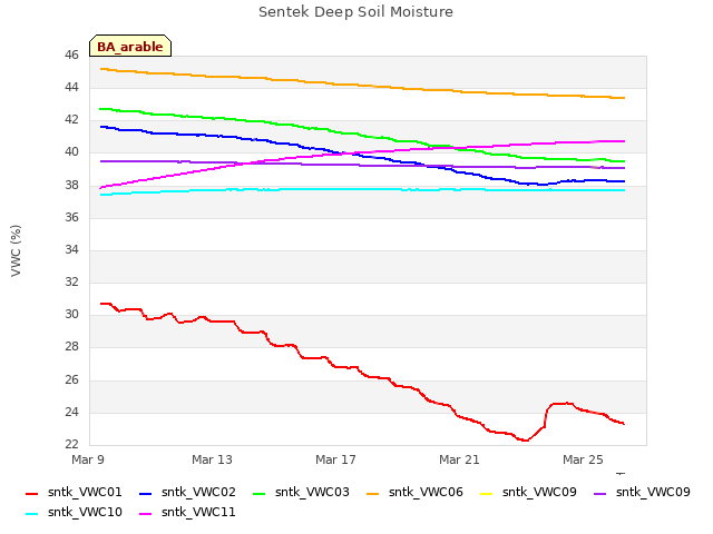 Explore the graph:Sentek Deep Soil Moisture in a new window