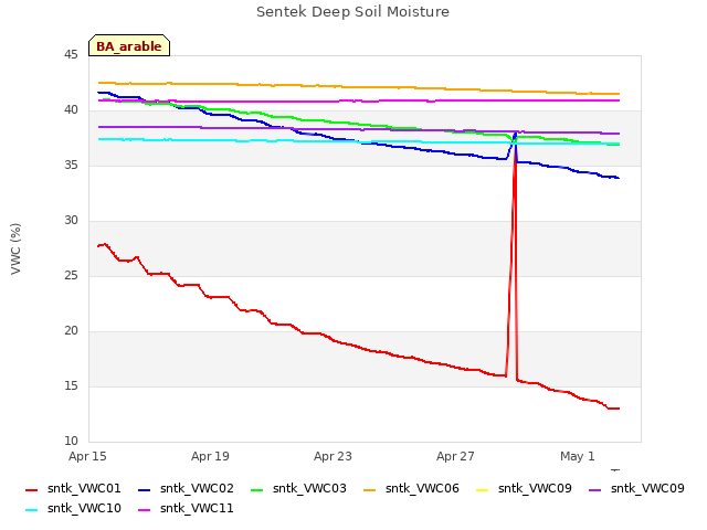 Explore the graph:Sentek Deep Soil Moisture in a new window