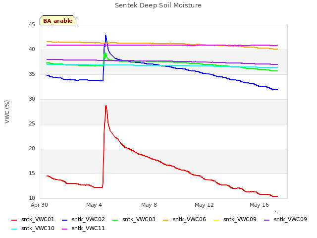 Explore the graph:Sentek Deep Soil Moisture in a new window