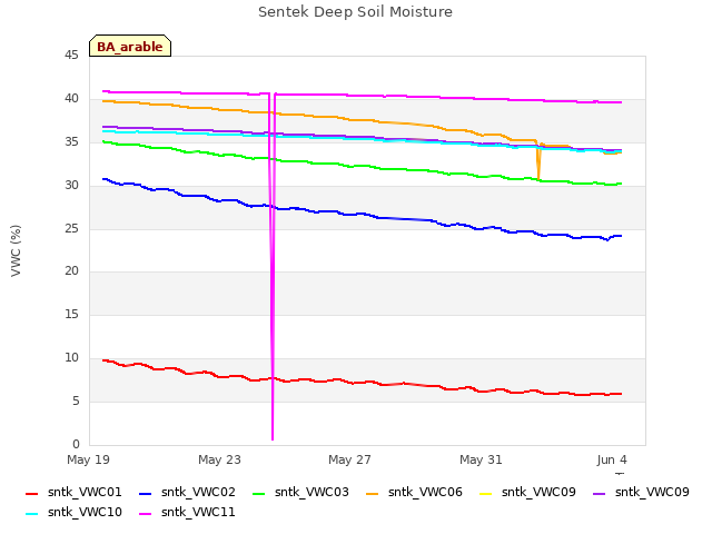 Explore the graph:Sentek Deep Soil Moisture in a new window