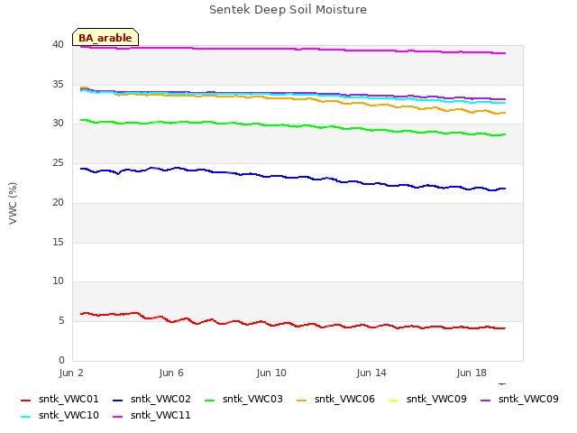 Explore the graph:Sentek Deep Soil Moisture in a new window