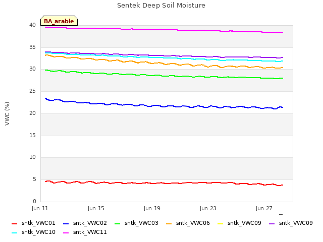 Explore the graph:Sentek Deep Soil Moisture in a new window