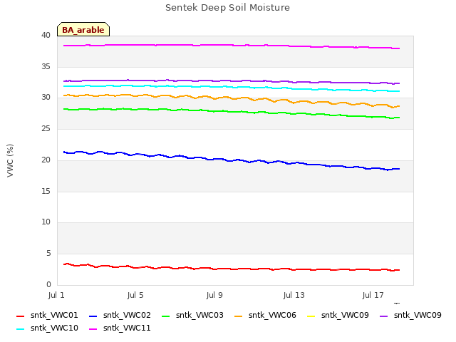 Explore the graph:Sentek Deep Soil Moisture in a new window